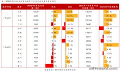 牌量自5月以来持续